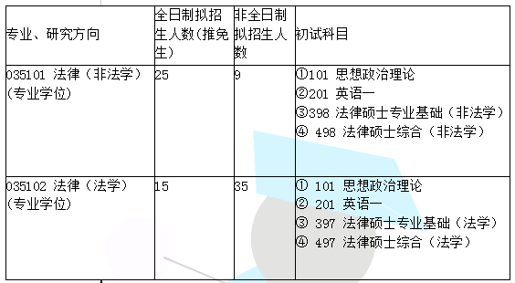 2016年哪些学校新开法硕专业