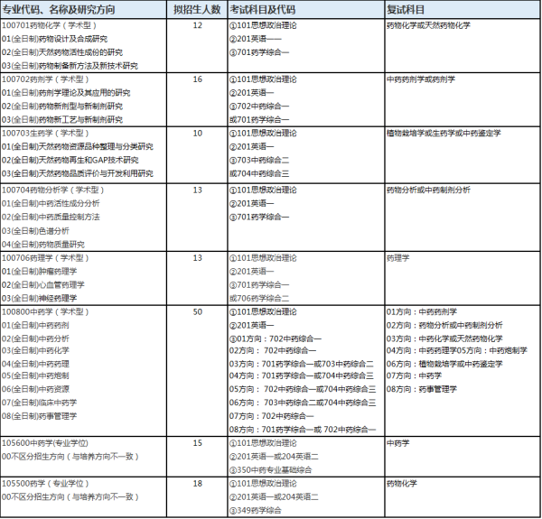 中药化学考研有哪些